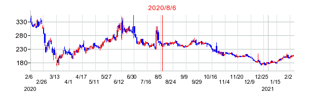2020年8月6日 09:24前後のの株価チャート